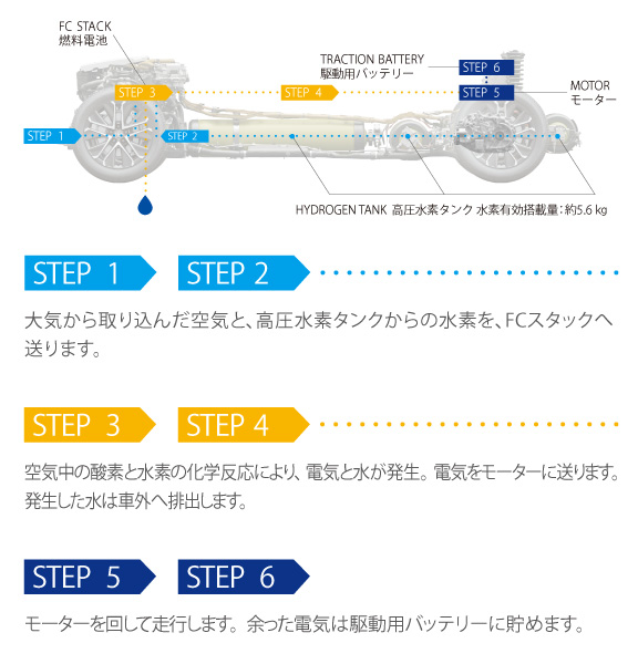 MIRAI | 特長 | 岐阜トヨタ